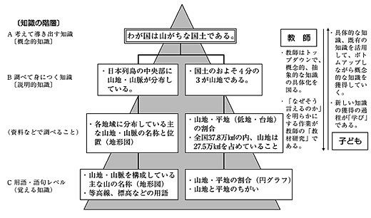 【図】　知識のピラミッド型構造図（モデル）